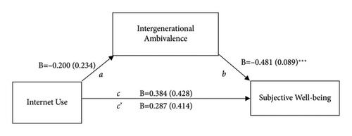 Internet Use, Intergenerational Ambivalence, and Subjective Well-Being among Chinese Urban Aging Adults: Do Living Arrangements Matter?