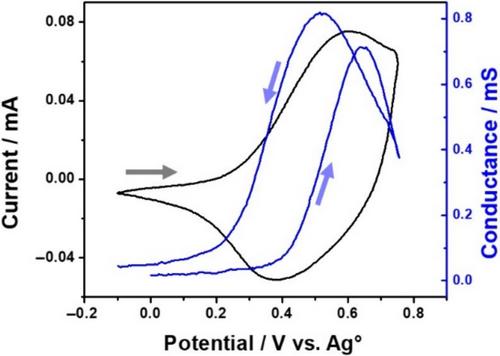 Inherently Chiral Oligomers Based on Indole–Benzothiophene Core