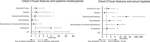 Clinical and biological characteristics associated with bronchial or pulmonary abnormalities on chest CT imaging in patients with systemic mastocytosis