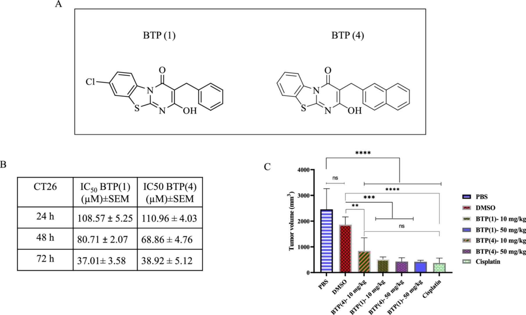 Investigating the anticancer properties of six benzothiazolopyrimidine derivatives on colon carcinoma cells, in vitro and in vivo