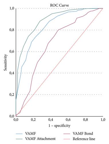 Design and Validation of an Instrument for the Evaluation of the Quality of Mother-Child Bond and Attachment: “Cuestionario Vínculo y Apego Materno-Filial” (VAMF Questionnaire)