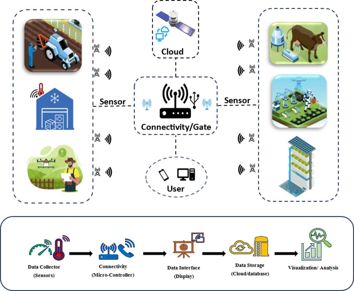 Emergence of Internet of Things technology in food and agricultural sector: A review