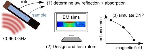 Characterization of dielectric properties and their impact on MAS-DNP NMR applications