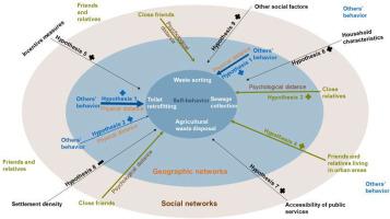 Geographic networks matter for pro-environmental waste disposal behavior in rural China: Bayesian estimation of a spatial probit model