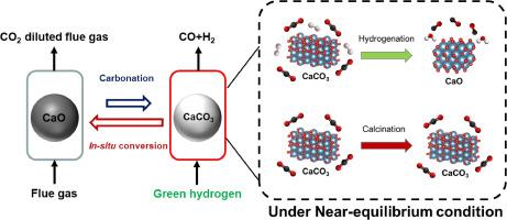 Near-equilibrium analysis of CO2 partial pressure on carbonate hydrogenation in an integrated carbon capture and utilization scheme