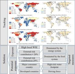 Tracking water pressure on water-energy-food system in global trade