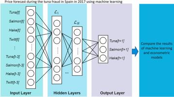 Forecasting fish prices with an artificial neural network model during the tuna fraud