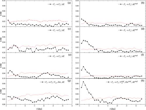 Causal Inference in the Outer Radiation Belt: Evidence for Local Acceleration