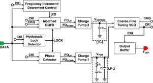 A 1–6.5 Gbps dual-loop CDR design with Coarse-fine Tuning VCO and modified DQFD