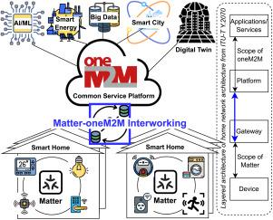 Towards interworking of matter and oneM2M: Design and implementation of a matter–oneM2M Interworking Proxy Entity