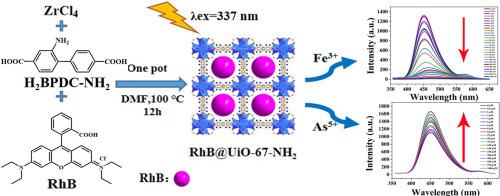 An effective turn-on/off rodamine-encapsulated UiO-67-NH2 fluorescent probe for simultaneous As5+/Fe3+ detection