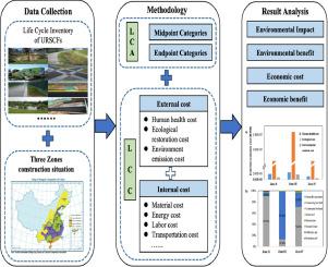 A macro-level life cycle environmental-economic impact and benefit assessment of sponge cities in China