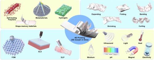 4D printing: The spotlight for 3D printed smart materials