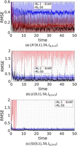 Data Assimilation in Chaotic Systems Using Deep Reinforcement Learning