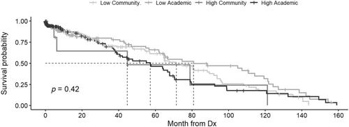 Survival Outcomes in Older Adult Acute Lymphoblastic Leukemia Patients Analyzed by Facility Volume and Type: A National Cancer Database Analysis