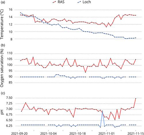 Assessing genotype–environment interactions in Atlantic salmon reared in freshwater loch and recirculating systems