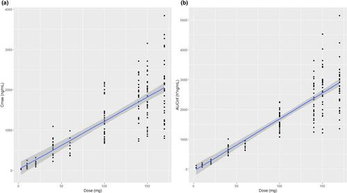 Using exploratory pharmacokinetic and pharmacodynamic analyses to predict the probability of flu-like symptoms in healthy volunteers and patients with chronic hepatitis B treated with the toll-like receptor 7 agonist ruzotolimod