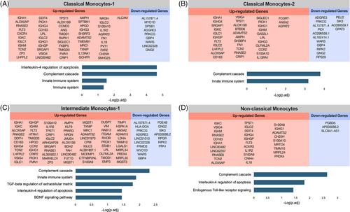 Maternal Innate Immune Reprogramming After Complicated Pregnancy