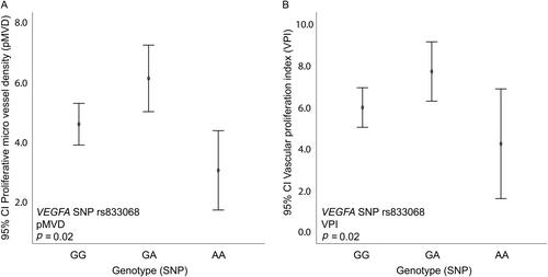 VEGFA gene variants are associated with breast cancer progression