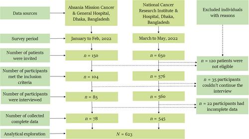 Economic Burden of Healthcare Services on Cancer Survivors in Bangladesh