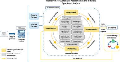 Mapping sustainability assessment methods through the industrial symbiosis life cycle for a circular economy