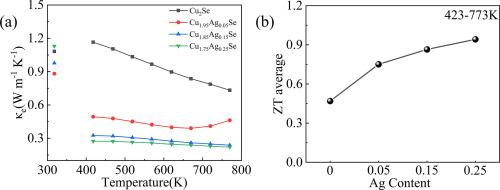 Enhancing the thermoelectric performance of Cu2Se via Ag doping