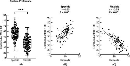 Disorders of compulsivity: Deficits in arbitrating learning strategies