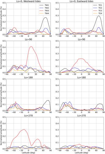 Ter-Diurnal Atmospheric Tide on Mars