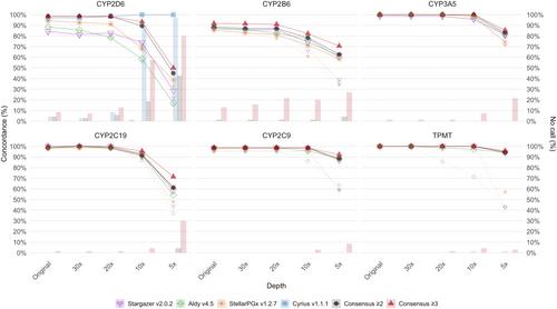 Benchmarking pharmacogenomics genotyping tools: Performance analysis on short-read sequencing samples and depth-dependent evaluation