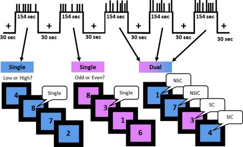 Brain activations elicited during task-switching generalize beyond the task: A partial least squares correlation approach to combine fMRI signals and cognition