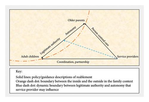 “They Like to Try and Boss Them around a Little”: Reablement Service Staff’s Views and Experiences of Adult Children’s Efforts to Assert Control