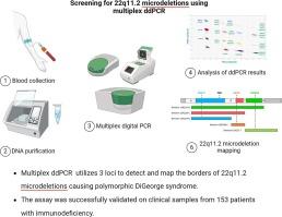 Multiplex droplet digital PCR for 22q11.2 microdeletions screening and DiGeorge syndrome diagnostics