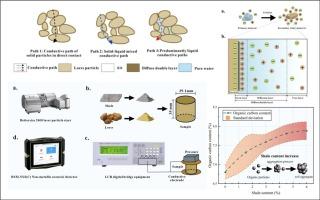 Study on the influence of different water and black shale content on the resistivity of loess