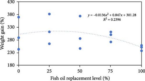 Efficacy of Palm Oil Application in Tiger Puffer Diets: Growth, Body Composition, Muscle Texture, and Lipid Metabolism