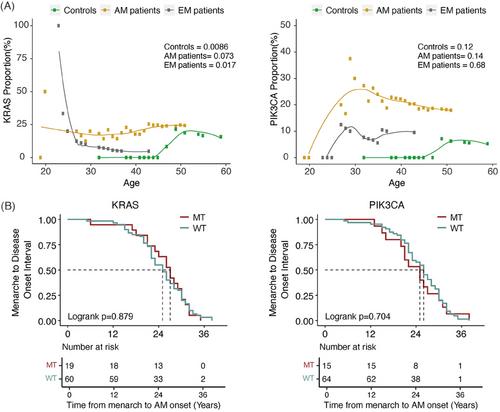 Whole genome doubling in adenomyosis