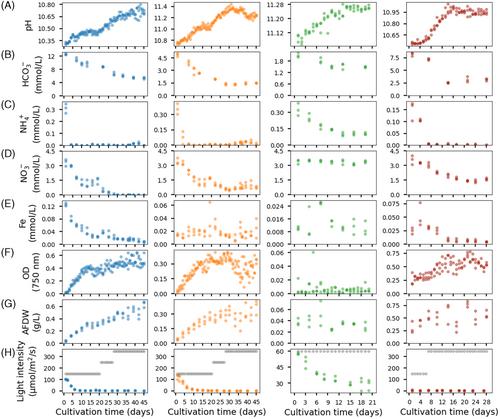 In search of the pH limit of growth in halo-alkaliphilic cyanobacteria