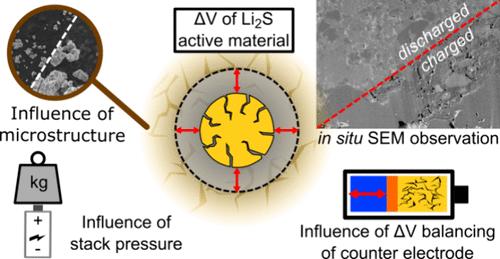 Dynamic Volume Change of Li2S-Based Active Material and the Influence of Stacking Pressure on Capacity in All-Solid-State Batteries