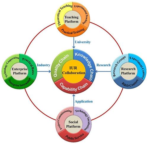 Exploration and Practice of Cultivating Innovative Talents in Pharmaceutical Specialty Based on Deep Integration of Industry–University–Research