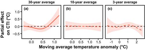 Warming summer temperatures are rapidly restructuring North American bumble bee communities