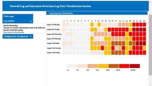 Research and Application of Firewall Log and Intrusion Detection Log Data Visualization System