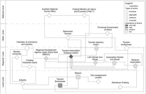 Cultural Tourism and Governance in Peripheral Regions