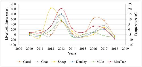 Smallholder livestock farming in the face of climate change: Challenges in the Raya Alamata district of Southern Tigray, Northern Ethiopia