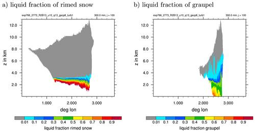 An ML-Based P3-Like Multimodal Two-Moment Ice Microphysics in the ICON Model