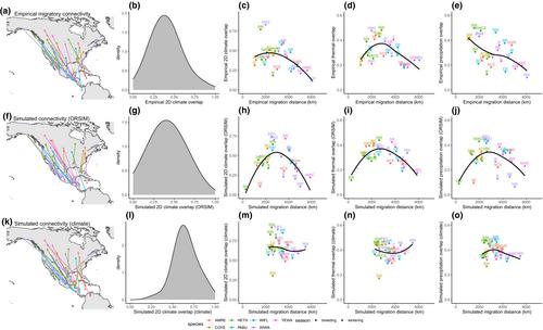 Broad-scale seasonal climate tracking is a consequence, not a driver, of avian migratory connectivity