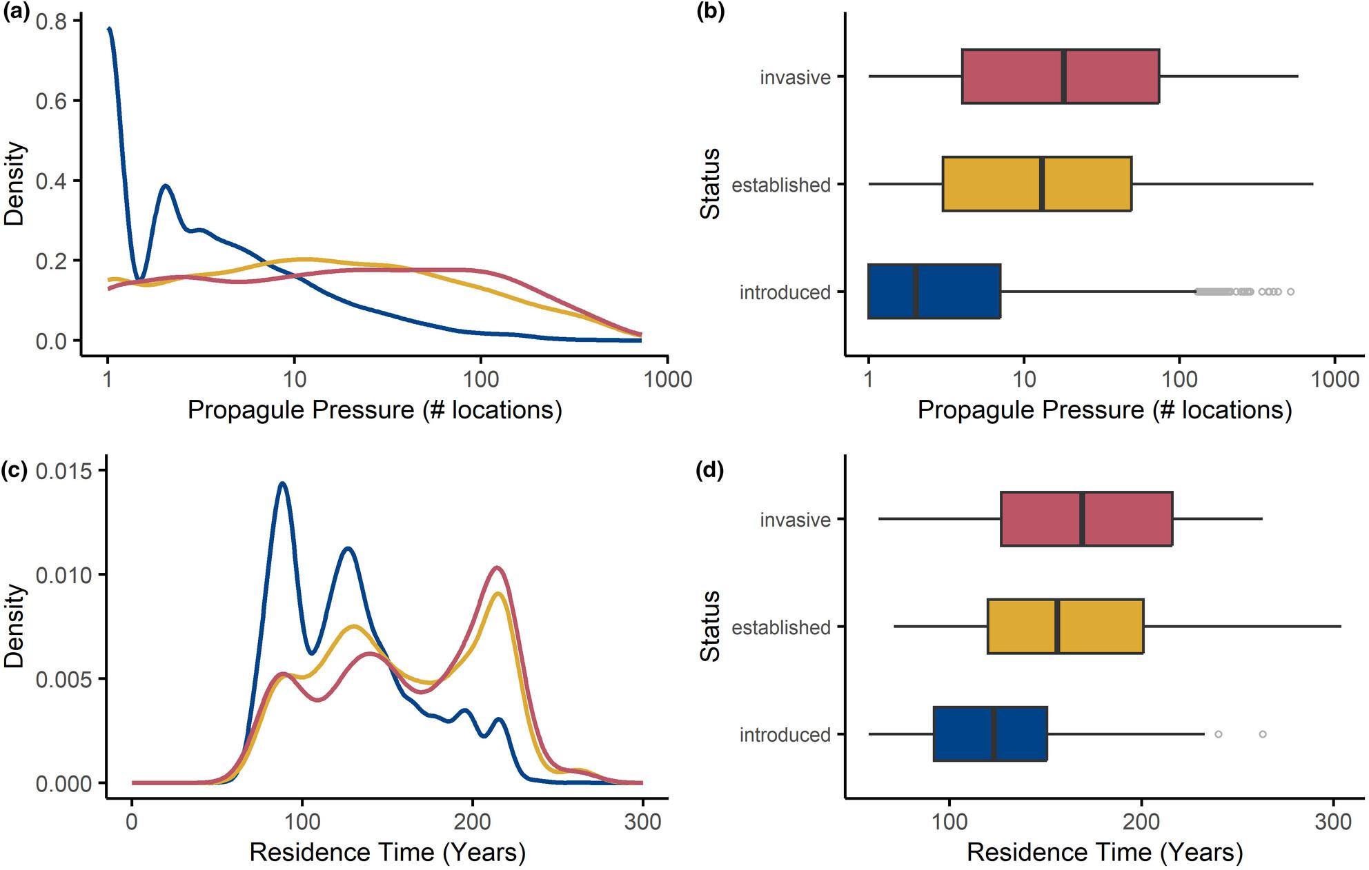 Propagule pressure from historic U.S. plant sales explains establishment but not invasion