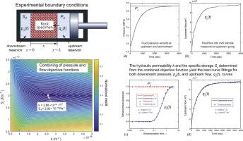 Constant head-transient method using pressure and flow data for determining permeability and specific storage of tight rocks