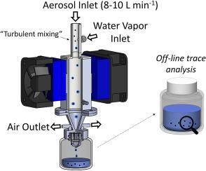 A high-throughput, turbulent-mixing, condensation aerosol concentrator for direct aerosol collection as a liquid suspension