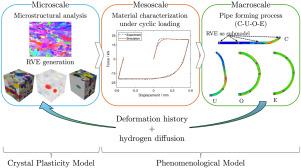 Multi-scale approach to hydrogen susceptibility based on pipe-forming deformation history