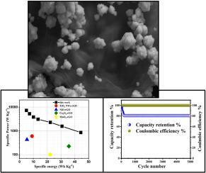 Boosting supercapacitor performance: Sb2O3 nano-blocks on rGO sheets for enhanced energy storage