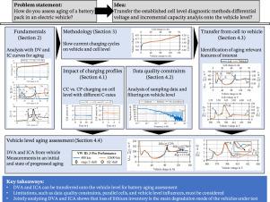 Battery pack diagnostics for electric vehicles: Transfer of differential voltage and incremental capacity analysis from cell to vehicle level